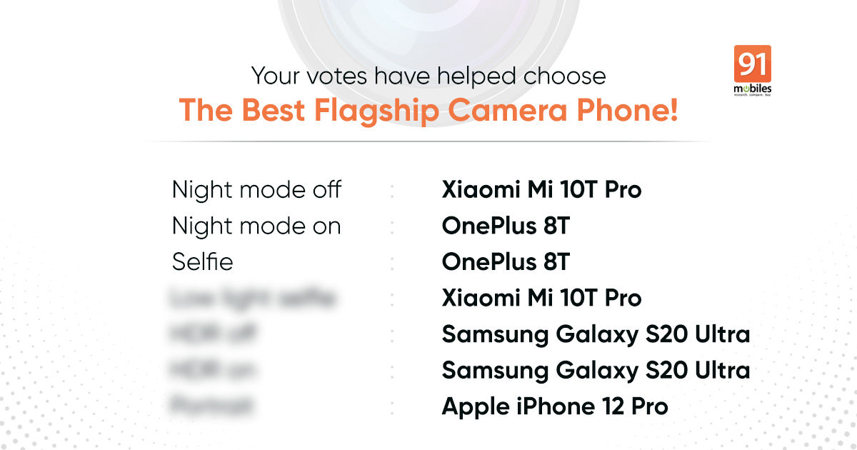 Readers’ vote! OnePlus 8T, Mi 10T Pro beat iPhone 12 Pro, Galaxy S20 Ultra in blind camera test