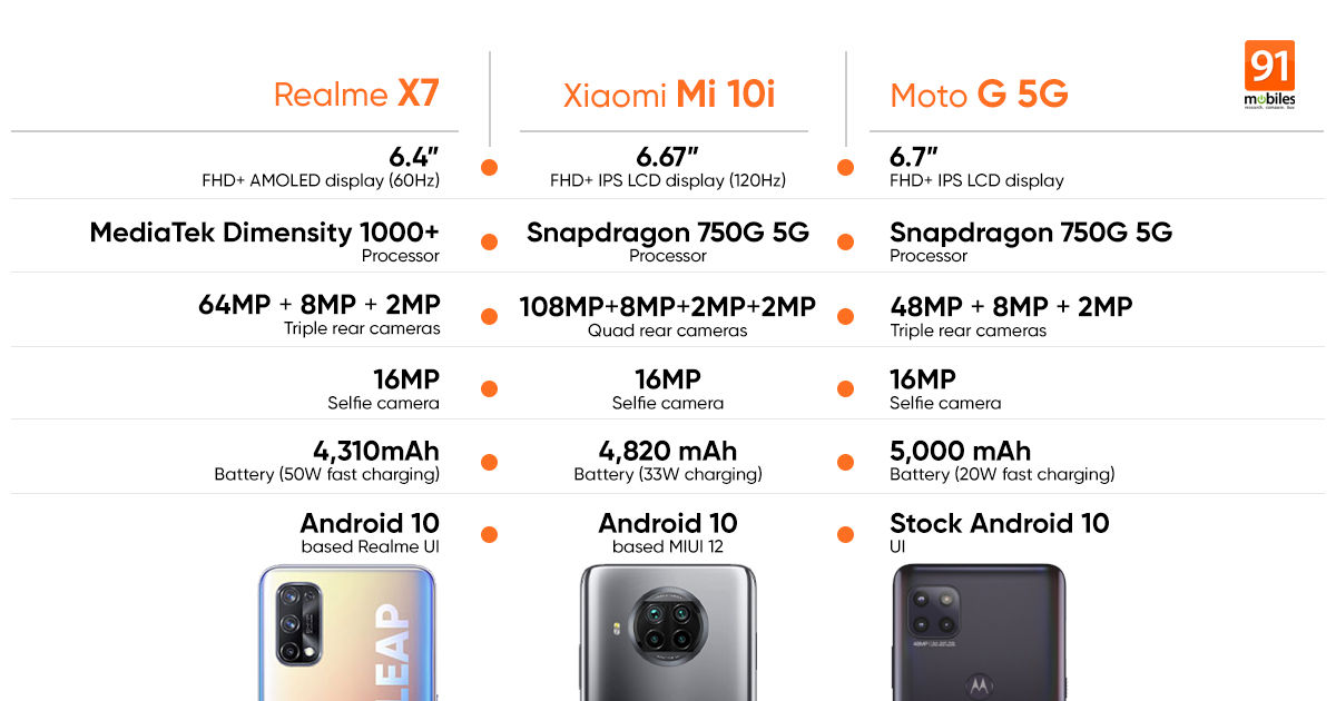 Realme X7 vs Mi 10i vs Moto G 5G: prices in India, specifications, features compared