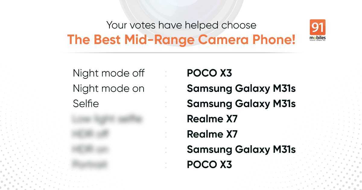 Readers’ vote! Samsung Galaxy M31s and Realme X7 beat the POCO X3 and Redmi Note 9 Pro Max in Blind Camera test!