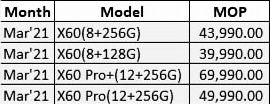 Vivo X60, X60 Pro, X60 Pro + Price in India