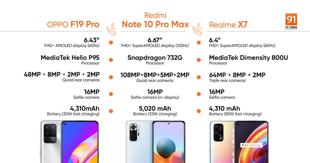 OPPO F19 Pro vs Redmi Note 10 Pro Max vs Realme X7: which mid-range phone offers best bang for your buck?