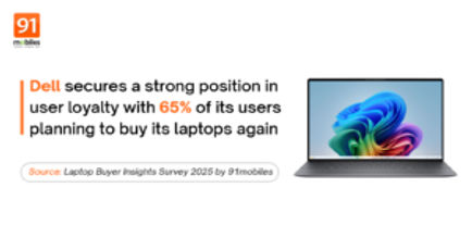Dell enjoys high brand loyalty from its customers: The Laptop Buyer Insights Survey 2025