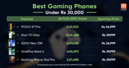 Best gaming phones under Rs 30,000 [March 2025]: POCO X7 Pro, Vivo T3 Ultra, iQOO Neo 10R, and more