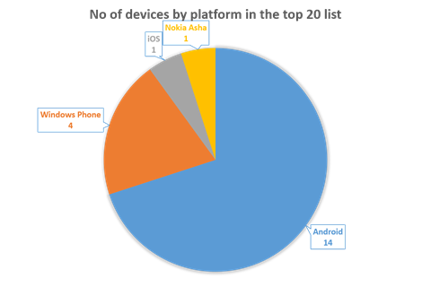Top 20 mobile phones in January 2014_OS share Top 20 mobile phones in January 2014_OS share