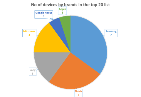 Top 20 mobile phones in January 2014_brands share Top 20 mobile phones in January 2014_brands share
