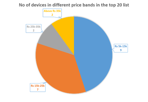 Top 20 mobile phones in January 2014_price segmentation Top 20 mobile phones in January 2014_price segmentation