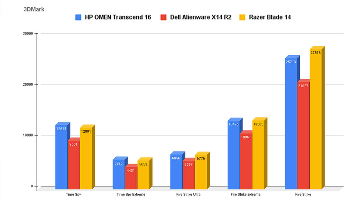 Razer Blade 14 3DMark