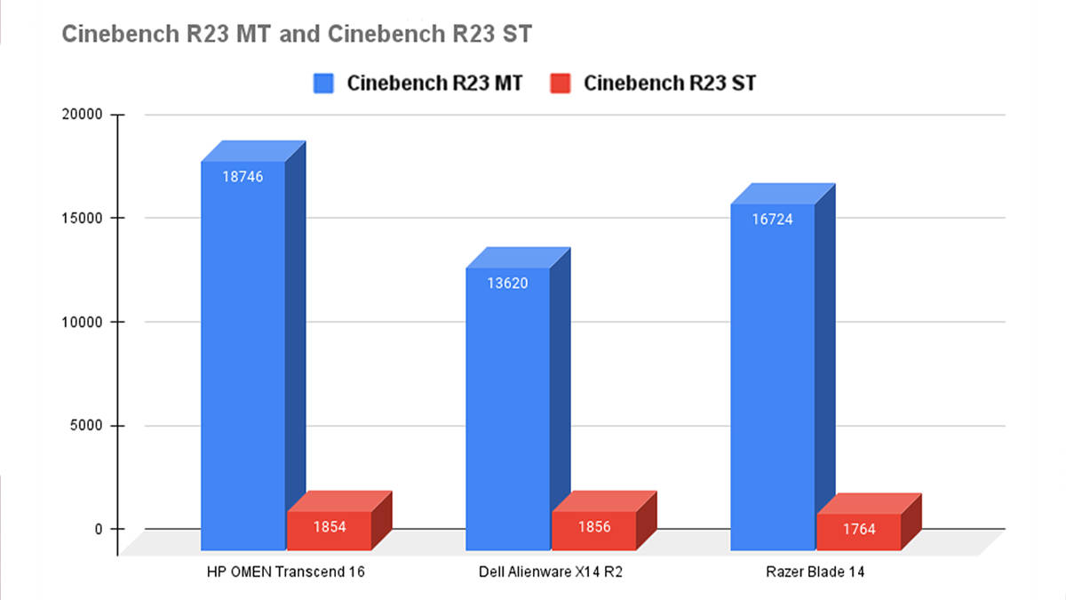 Razer Blade 14 Cinebench R23