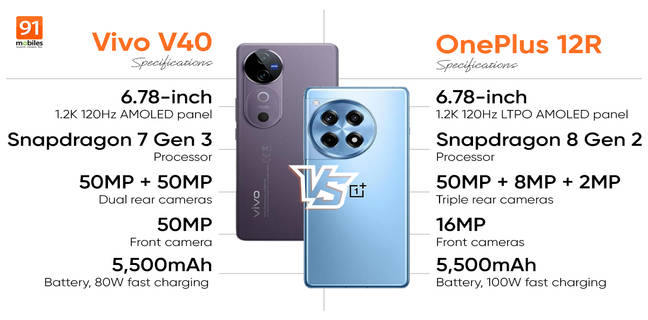 Vivo V40 vs OnePlus 12R