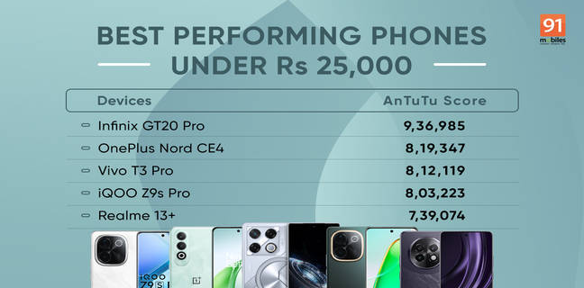 Best performing phones under Rs 25,000