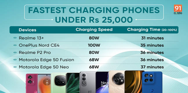 Fastest charging phones under Rs 25,000