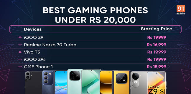Best gaming phones under Rs 20,000