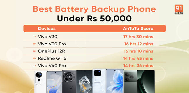 Best battery backup phone under Rs 50,000