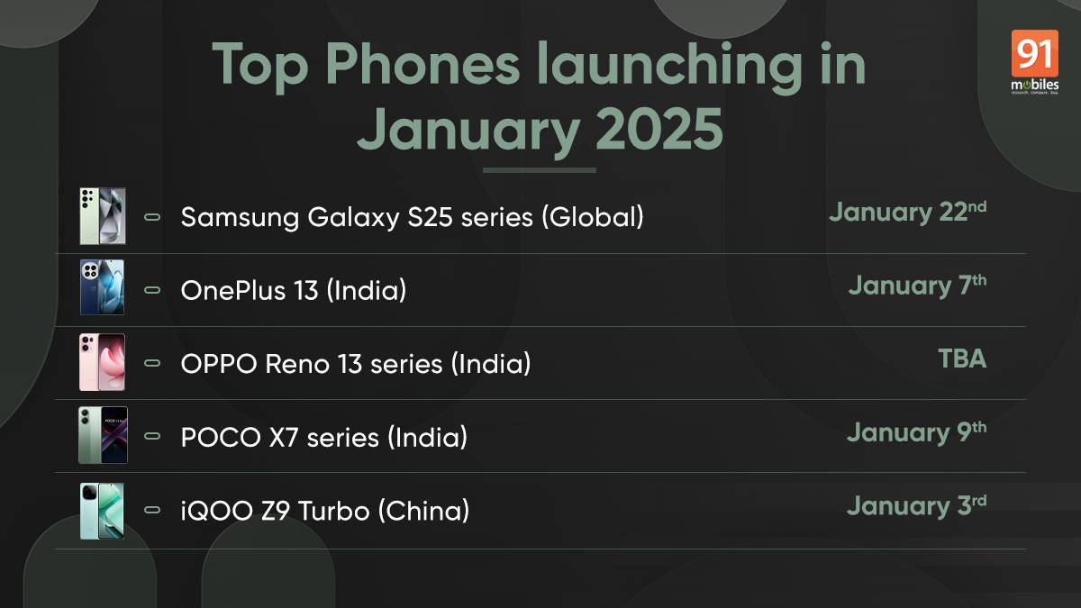 Top Phones Launching In India And Globally In January 2025 Samsung Top Phones Launching In India And Globally In January 2025 Samsung