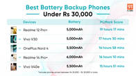 Best battery backup phones under Rs 30,000