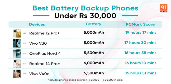 Best battery backup phones under Rs 30,000