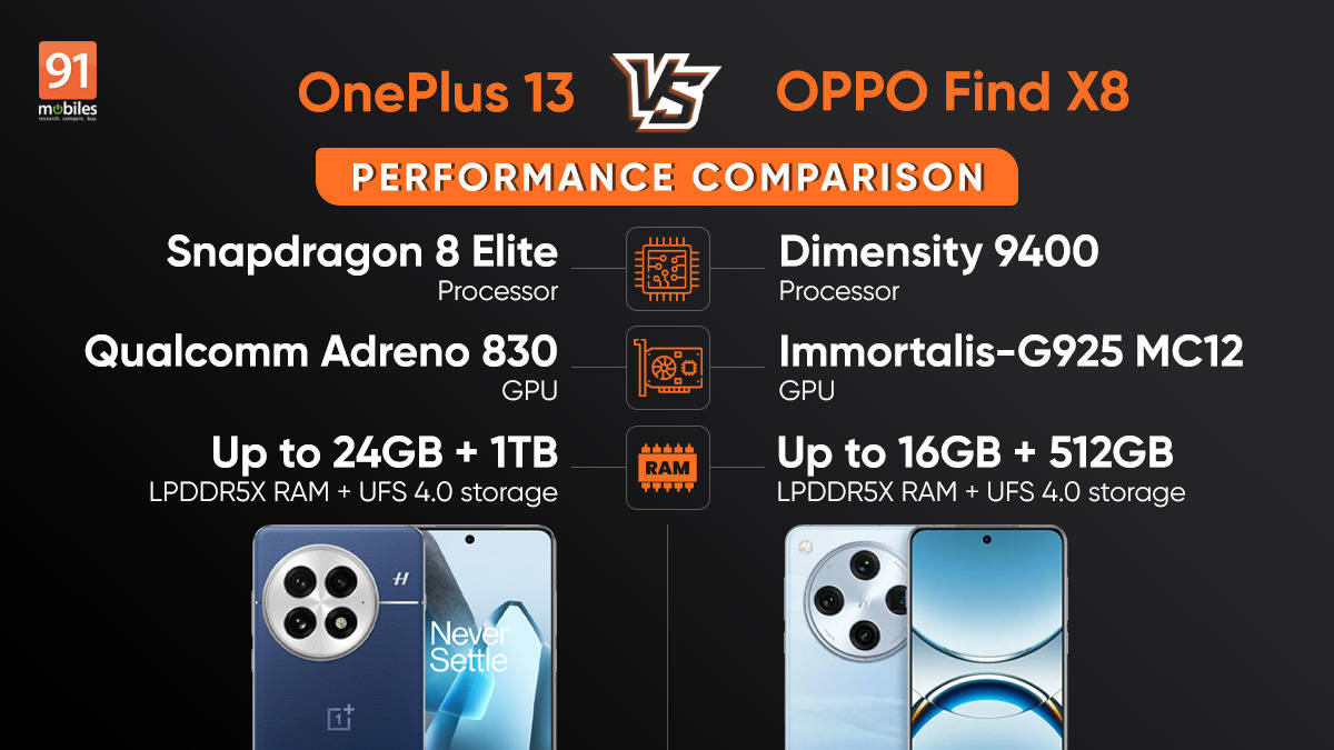 Oneplus 13 Vs Oppo Find X8 Performance Comparison Which Flagship Phone Delivers Better Oneplus 13 Vs Oppo Find X8 Performance Comparison Which Flagship Phone Delivers Better