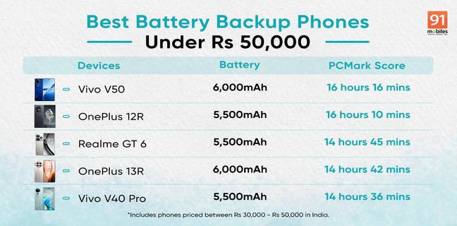 Best battery backup phones under Rs 50,000 March 2025