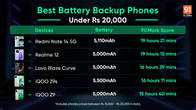 Best battery backup phones under Rs 20000 April 2025