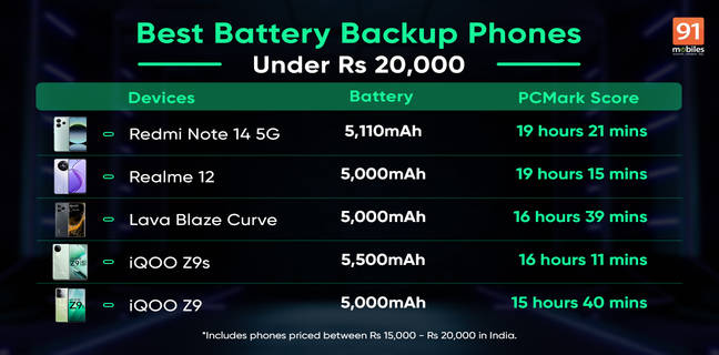 Best battery backup phones under Rs 20000 April 2025