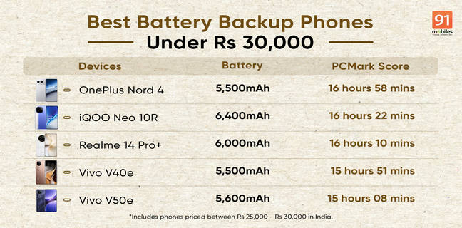 Best battery phones under Rs 30,000 (april 2025)