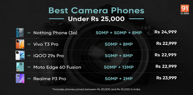 Best camera phones under Rs 25,000 in India April 2025