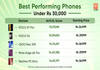 Best performing phones under Rs 30,000 May 2025