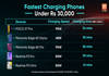 Fastest charging phones under Rs 30,000 May 2025