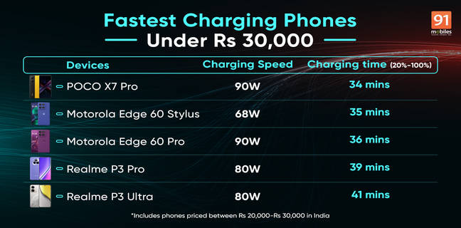 Fastest charging phones under Rs 30,000 May 2025