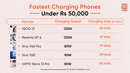 Fastest charging phones under Rs 50,000 [May 2025]