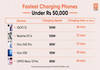 Fastest charging phones under Rs 50,000 [May 2025]