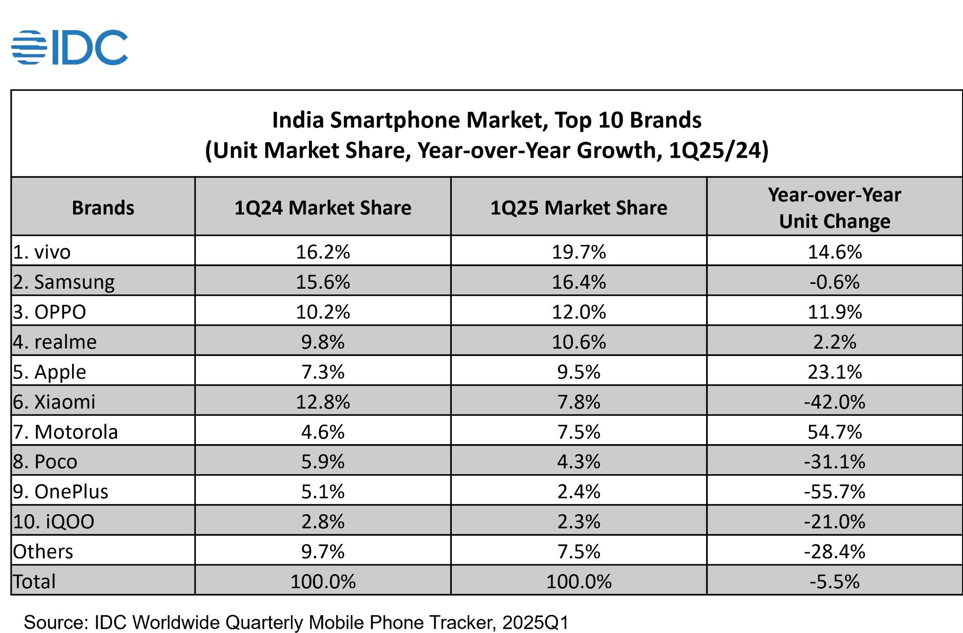 IDC-market-share