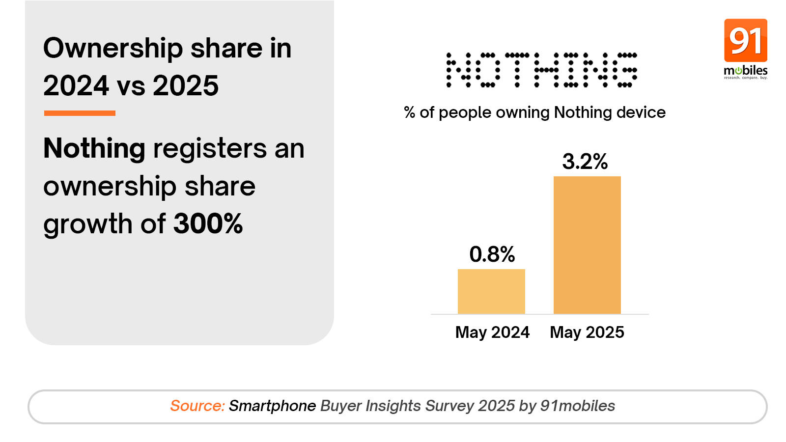 Nothing survey from 91mobiles