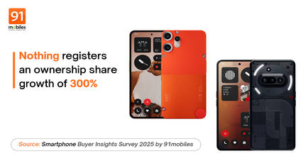 Nothing registers an ownership share growth of 300 percent: Smartphone Buyer Insights Survey 2025