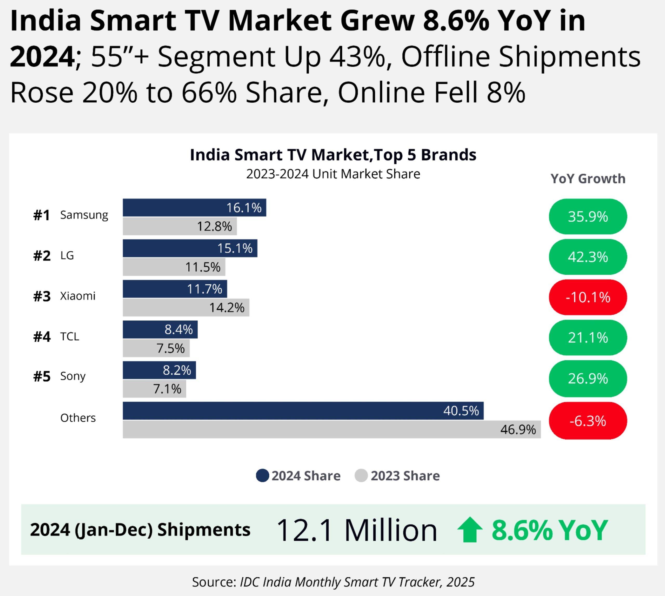 Smart TV-IDC
