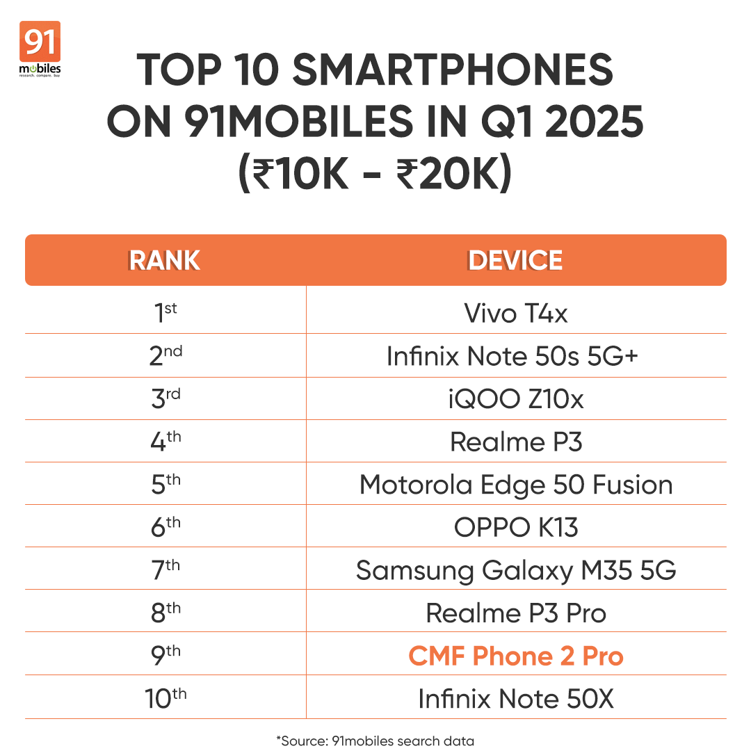 Top 10 smartphones on 91mobiles data