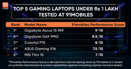 Top 5 gaming laptops under Rs 1 lakh tested at 91mobiles