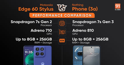 Motorola Edge 60 Stylus vs Nothing Phone (3a) performance comparison: finding out clean, powerful picks under Rs 25,000