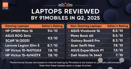 Laptops reviewed by 91mobiles in Q2, 2025