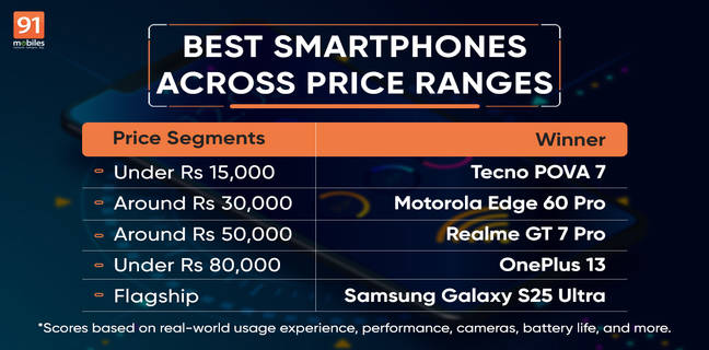 50+ smartphones tested — best phones across price segments (September 2025)
