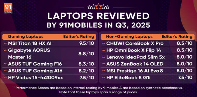 Laptops Reviewed by 91mobiles in Q3 2025