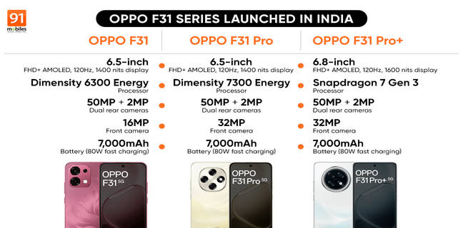 OPPO F31 series launched in India with slim design, 7,000mAh battery, IP69 protection, and more