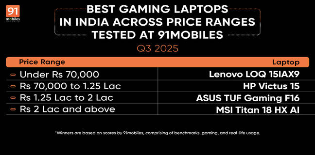 Best Gaming Laptops in India Across Price Ranges (Q3, 2025)