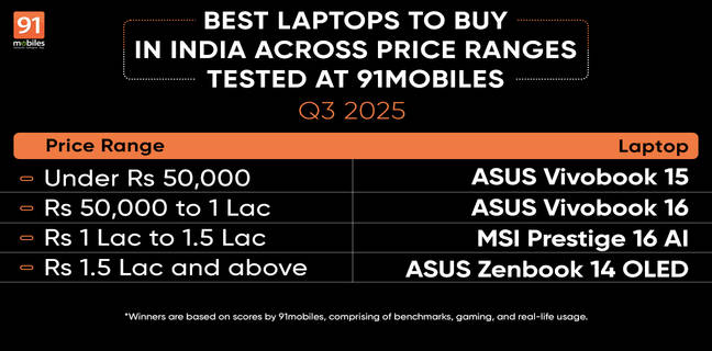Best Laptops in India Across Price Ranges (Q3, 2025)