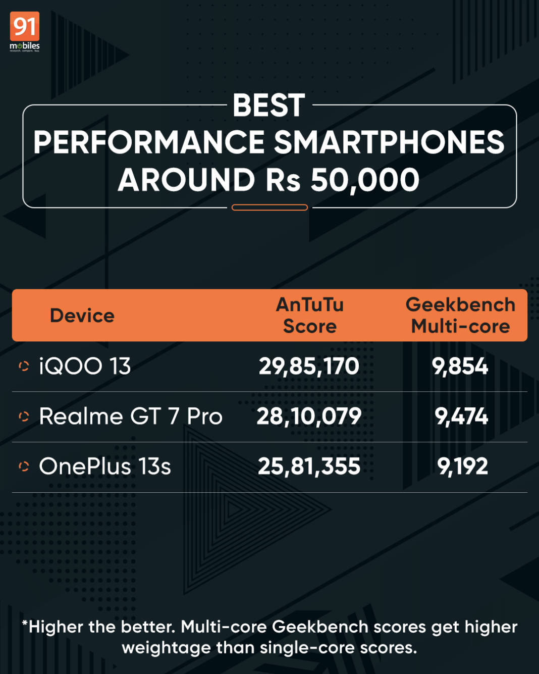 50+ smartphones tested – best performance phones across price segments ...