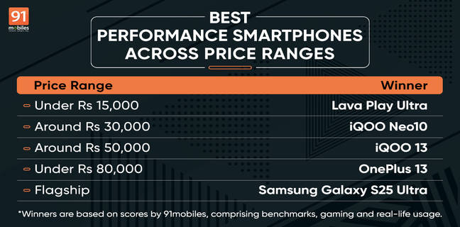 50+ smartphones tested – best performance phones across price segments (November 2025)