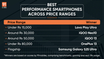 50+ smartphones tested - best performance phones across price segments (November 2025)