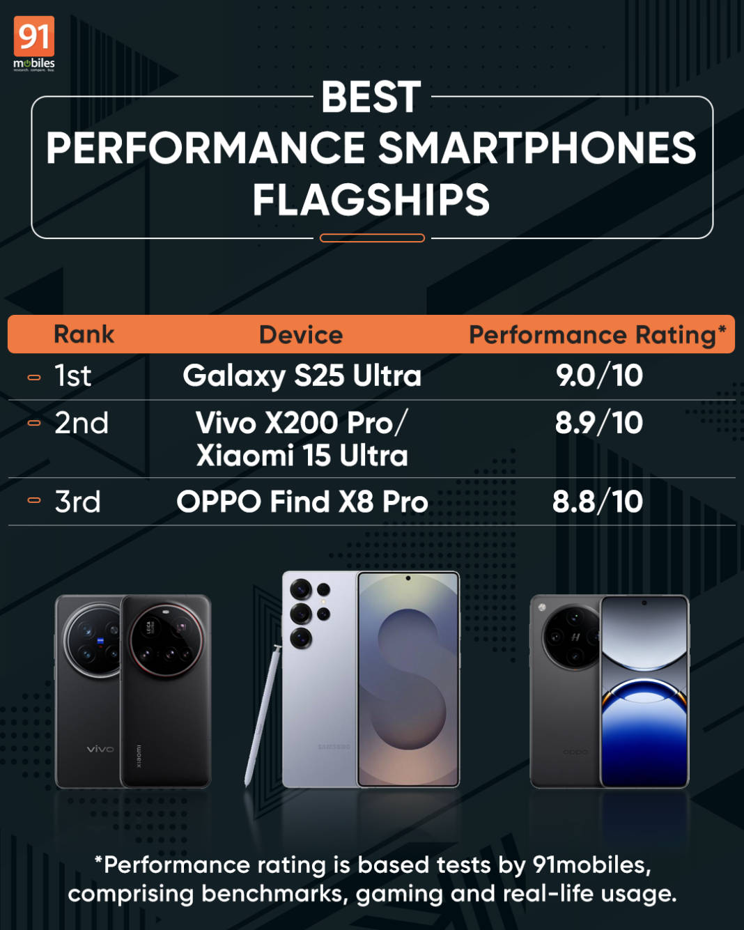 50+ smartphones tested – best performance phones across price segments ...
