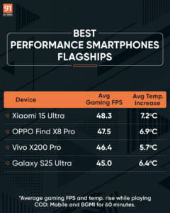 50+ smartphones tested – best performance phones across price segments ...