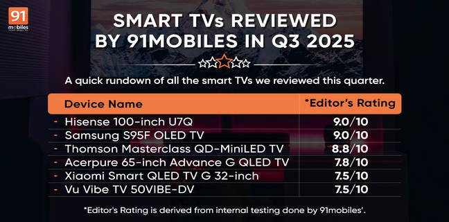 Smart TVs Reviewed by 91mobiles in Q3 2025